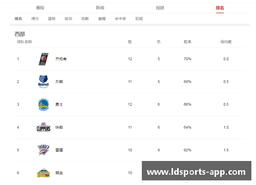 NBA西部联盟：球队排名及赛季进展分析